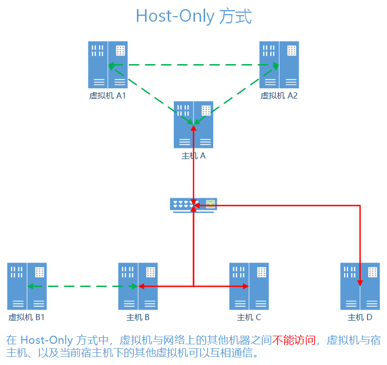 Host-Only 模式